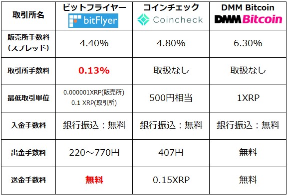 国内取引所手数料比較