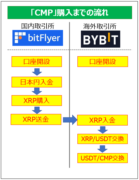 CMP購入までの流れ