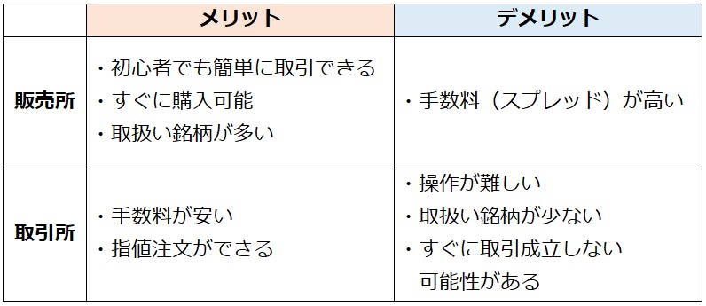 販売所と取引所